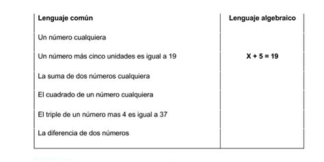 Solved Lenguaje Común Lenguaje Algebraico Un Número Cualquiera Un Número Más Cinco Unidades Es