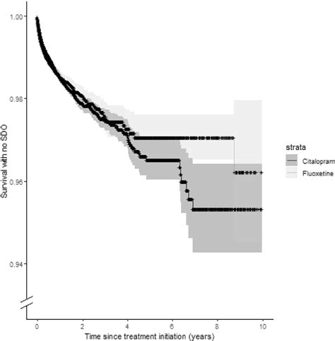 Unadjusted Kaplan Meier Curves For The Time To Sdo Over The First 10