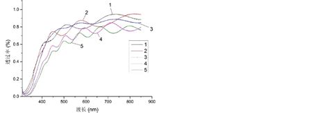 直流磁控溅射功率对ito薄膜光电学性能的影响 The Effects Of Dc Magnetron Sputtering Power On