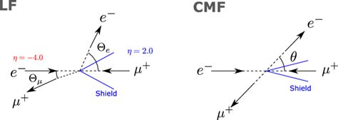 The Angular Range In Which The Electron And The Muon Go In The Events