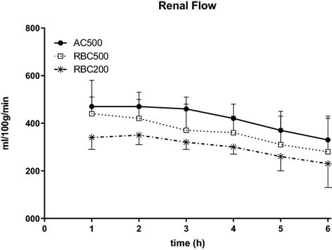 Renal Flow Values During 6 H Normothermic Kidney Perfusion Kidneys