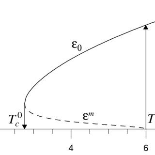 Dependence Of The Steady State Value Of The Sample Temperature T On