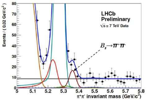 Reconstructed Invariant Mass Distribution Showing B S → π π − Signal Download Scientific