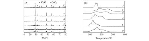 摇 XRD patterns A and H 2 鄄TPR profiles B of different CuO CeO 2