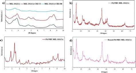 The X‐ray Diffraction Xrd Pattern Of Mil‐101 Cr Mil‐101 Cr ‐ch2cl Download Scientific