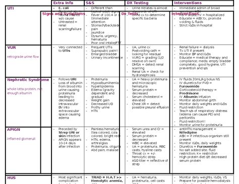 Pedi Exam 5 Charts Exam 5 Signs And Symptoms Dx Tests Interventions