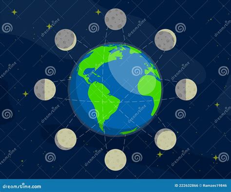 Moon Phases. Rotation of Moon in Orbit Around Planet Earth. Observation ...