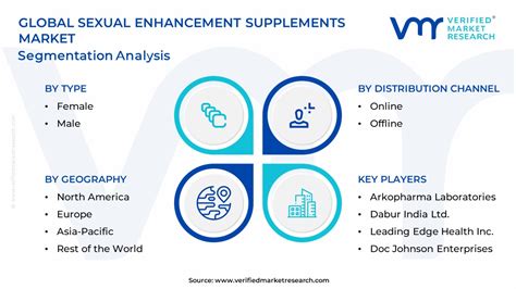 In Depth Industry Outlook Sexual Enhancement Supplements Market Size And Forecast