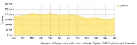 Sepang Weather Climate Year Round Guide With Graphs