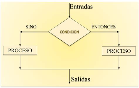 Fundamentos De Programaci N Estructuras L Gicas Fundamentales Y Extendidas