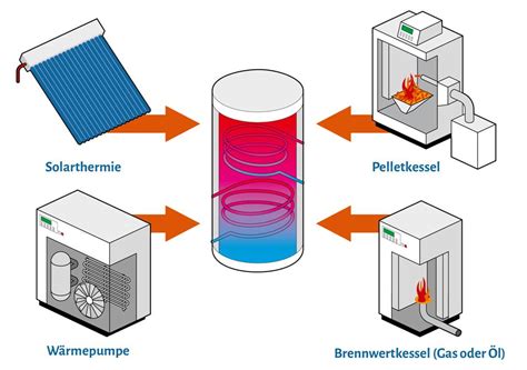 Pufferspeicher Technik Auslegung Kosten