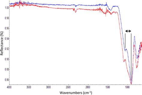 Atr Ftir Spectra Of Degraded Glass The Blue Spectrum Is The Inner