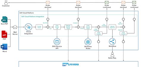 SAP BTP Integration Suite A Compilation Of Use C SAP Community