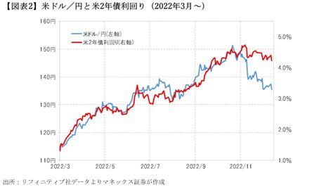 2023年の米ドル／円の見通しは？ボラティリティが一変する可能性も Money Plus