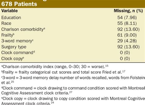 Table 1 From Feasibility And Rationale For Incorporating Frailty And