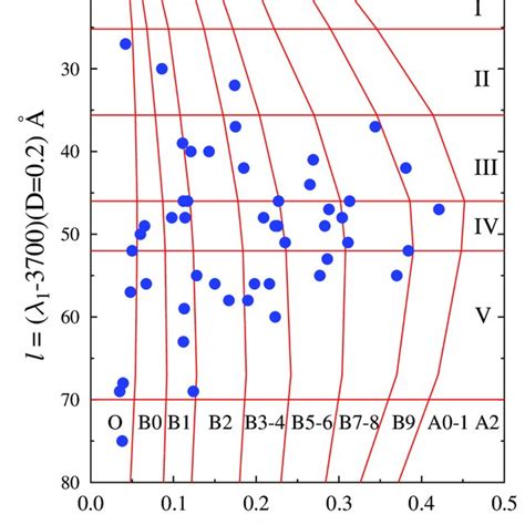 BCD Spectral Classification Diagram For Be Stars In Terms Of Luminosity