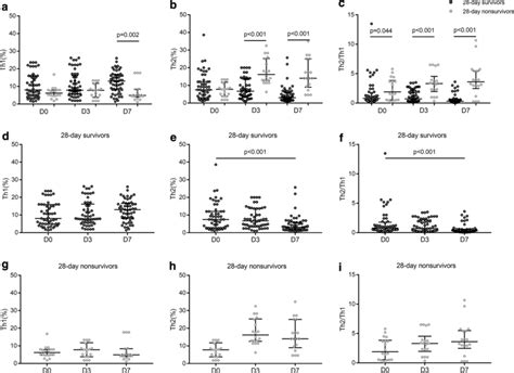 Values Of Th1 Th2 And Th2th1 In Community Acquired Severe Sepsis