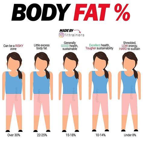 Visual Body Fat Chart