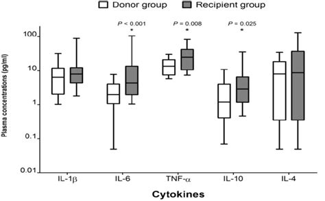 Comparison Of Preoperative Cytokine Concentrations Between Groups The Download High