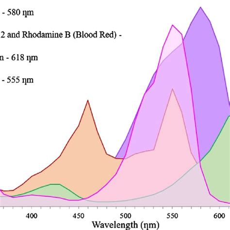 Visible Absorption Spectrum Of The Aqueous Solution Containing 20 Mg L Download Scientific