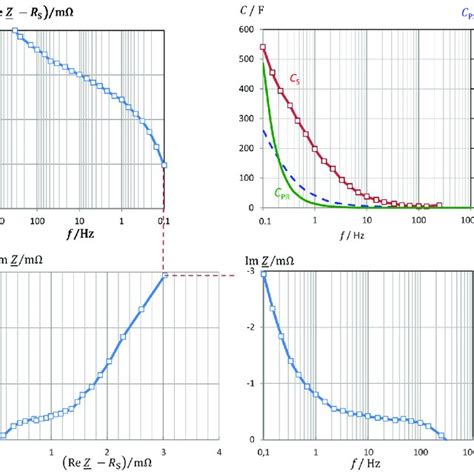 Frequency Response Of Impedance Of The Cell C Lithiumwerks 26 Ah