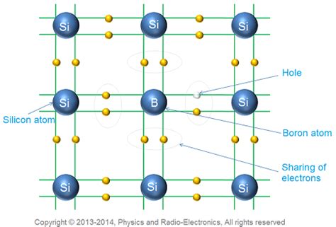 The Electrical Portal: Types of Semiconductors