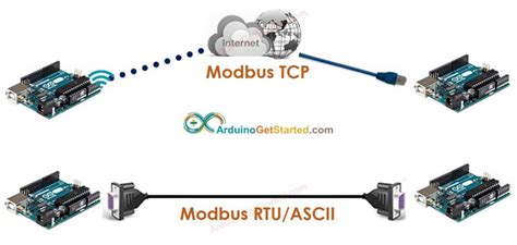 Arduino - Modbus | Arduino Tutorial | Arduino, Tutorial, Use case