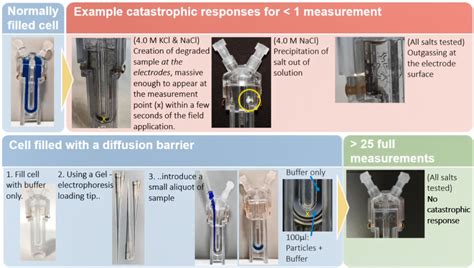 Measuring Zeta Potential in Saturated Ionic Strengths - Materials Talks