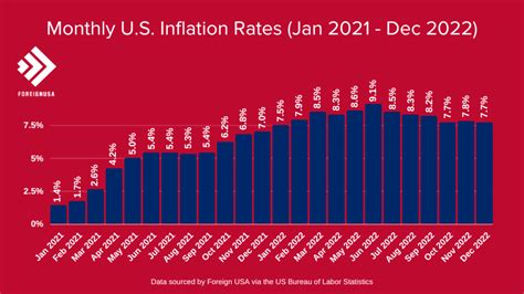 Learn The Current Inflation Rate In The Us Including Previous Years