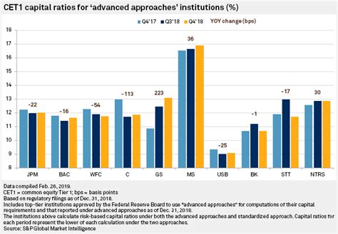 Key Capital Ratio Declines Yoy For 7 Of 10 Us Advanced Approaches