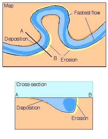 The formation of the meanders ("GCSE Rivers Revision -The Middle... | Download Scientific Diagram