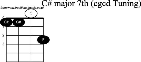 Chord Diagrams For Banjodouble C C Major7th