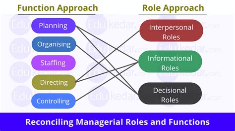 Roles Of Manager 10 Managerial Roles By Henry Mintzberg