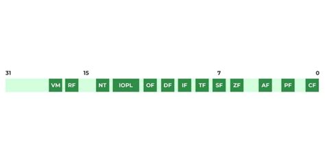 Eflags Registers Of Microprocessor Geeksforgeeks