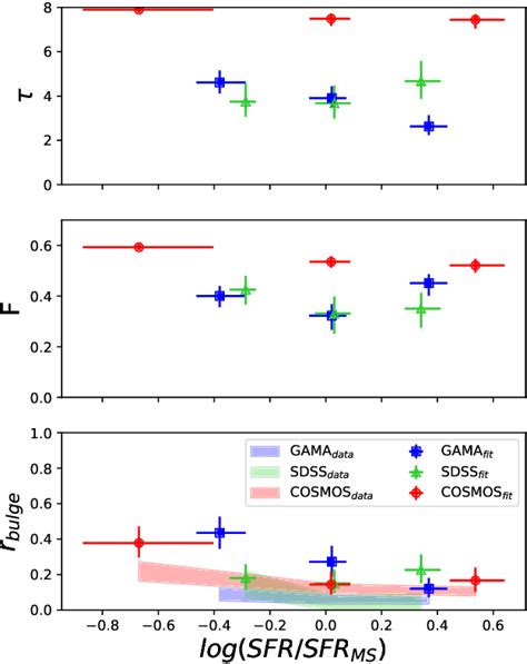 Figure 11 From Probing Star Formation And Ism Properties Using Galaxy Disk Inclination Iii