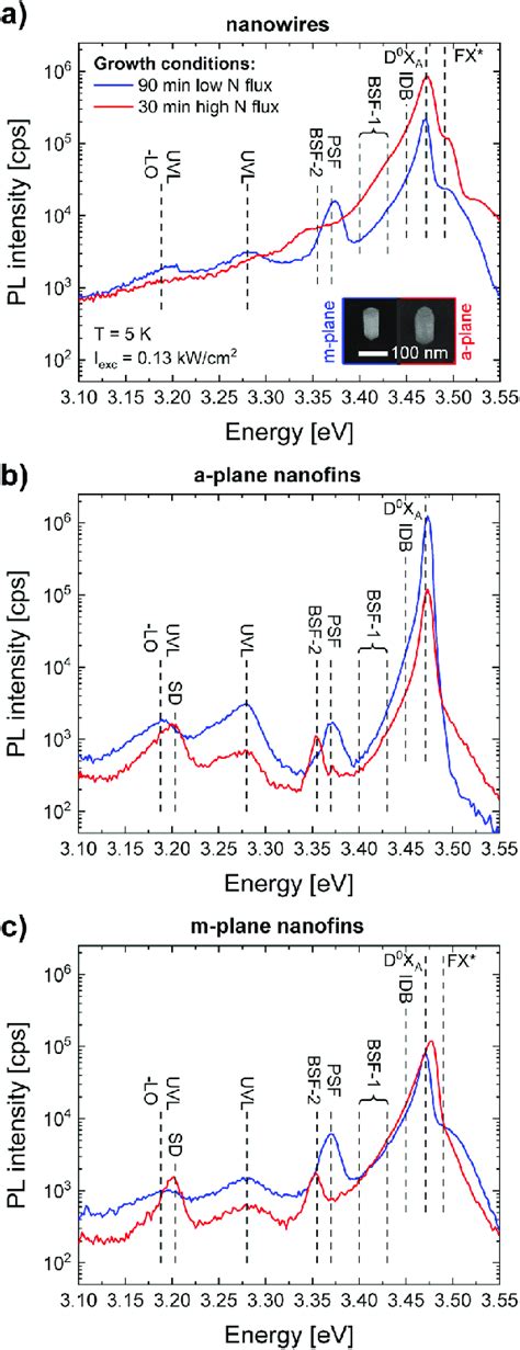 Low Temperature 5 K Pl Spectra Of The Near Band Edge Region Of Gan Download Scientific