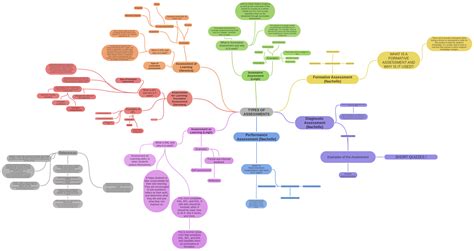 Types Of Assessments References Coggle Diagram