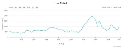 2024 Steel Prices Will Volatility Continue