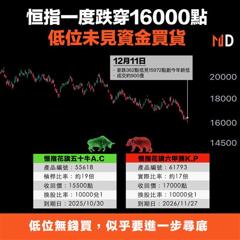 【港股投資】恒指一度跌穿16000點，低位未見資金買貨