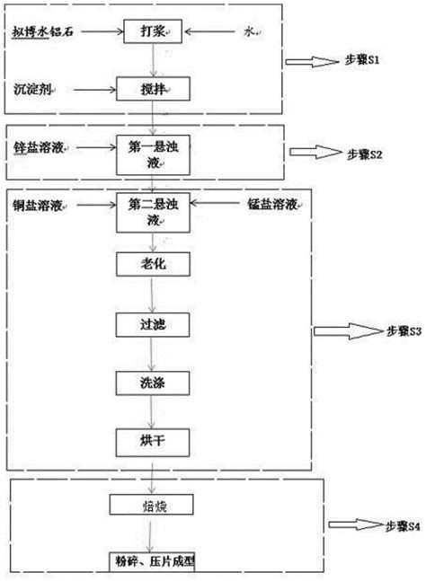 一种脱砷剂及制备方法与流程