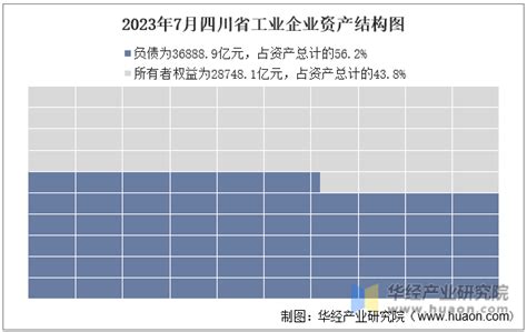 2023年7月四川省工业企业单位数量、资产结构及利润统计分析华经情报网华经产业研究院