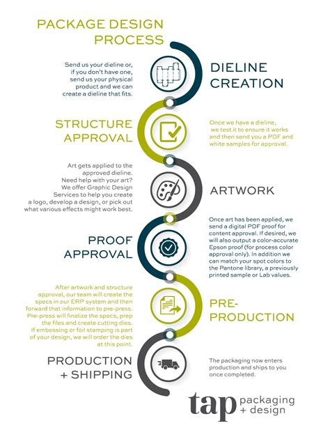 Package Design Process Packaging Design Design Process Process