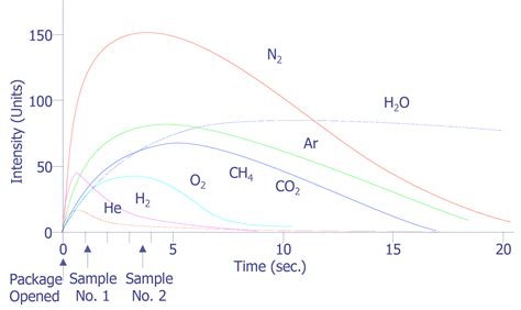 Residual Gas Analysis Semitracks