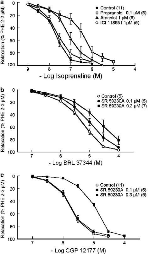 Effect Of Different Ar Antagonists On Isoprenaline Mediated