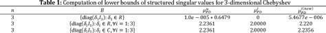 Table 1 From Approximating Structured Singular Values For Chebyshev