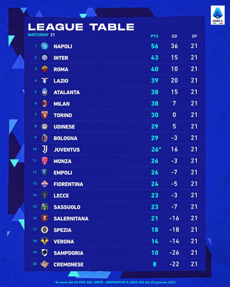 สรปผลบอลกลโชเซเรยอา ตารางคะแนน 2022 หลงจบสปดาหท21 Thaiger