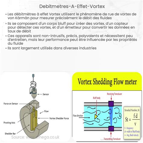 Débitmètres à Effet Vortex Comment ça marche application et avantages