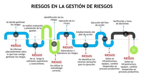 Riesgos En La GestiÓn De Riesgos Implementando Sgi