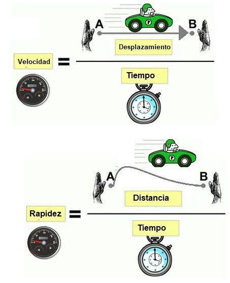 El Movimiento Trayectoria Distancia Desplazamiento Y Más •ciencia