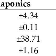 Concentrations Of Chloride Cl Nitrate N No N Sulfate So And